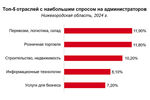 Спрос на администраторов в Нижегородской области за год увеличился на 21%